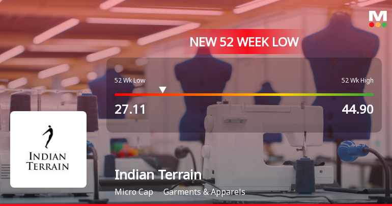 Indian Terrain Fashions Ltd Falls to 52-Week Low Amidst Continued Market Pressure