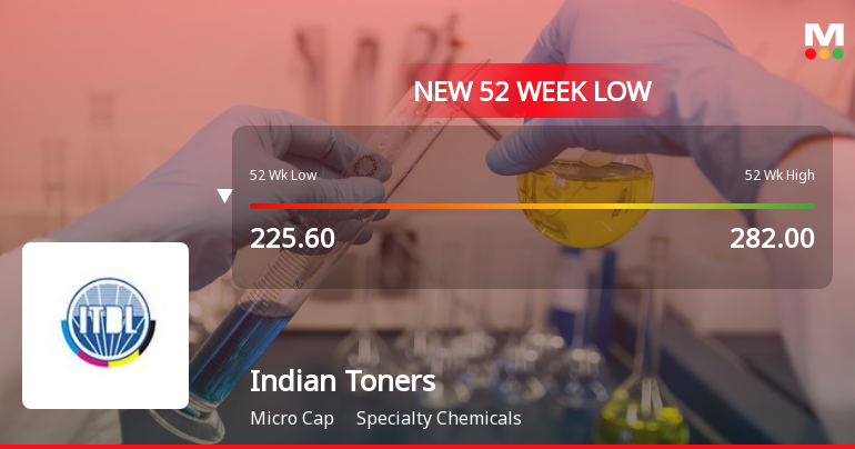 Markets Rally, But Indian Toners & Developers Ltd Sinks to 52-Week Low in Stock-Specific Sell-Off