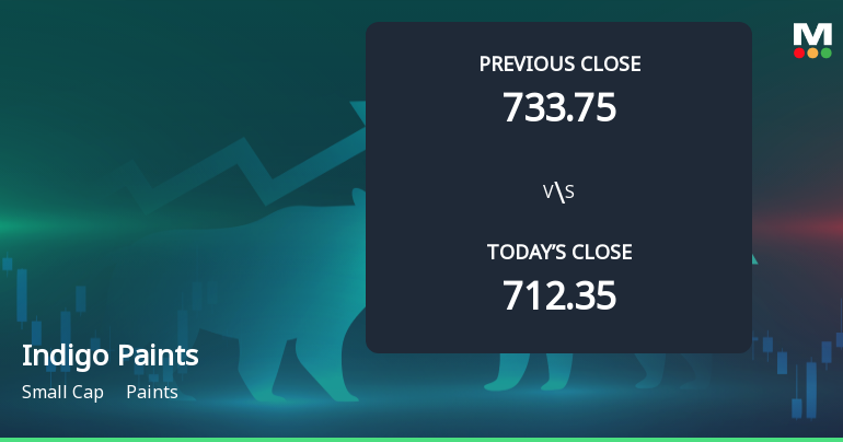 Indigo Paints Ltd Opens 5.03% Higher Amid Mixed Technical Signals