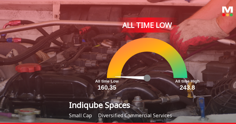 Indiqube Spaces Ltd Hits All-Time Low Amidst Continued Market Pressure
