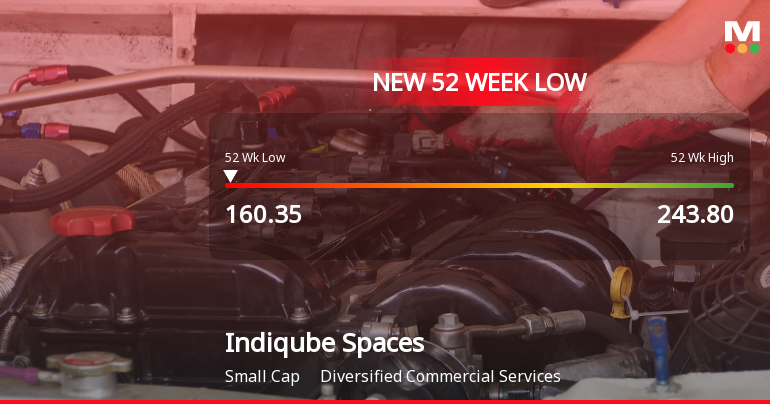 Indiqube Spaces Ltd Falls to 52-Week Low Amidst Market Pressure