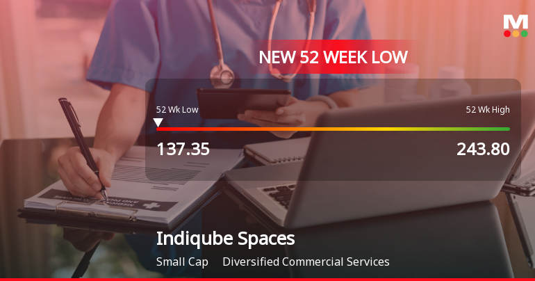 Indiqube Spaces Ltd Falls to 52-Week Low of Rs 133.1 as Sell-Off Deepens