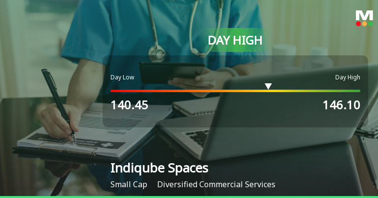 Indiqube Spaces Ltd Surges 7.36% to Day's High of Rs 146.1 — Outperforms Sector by 4.51 Percentage Points