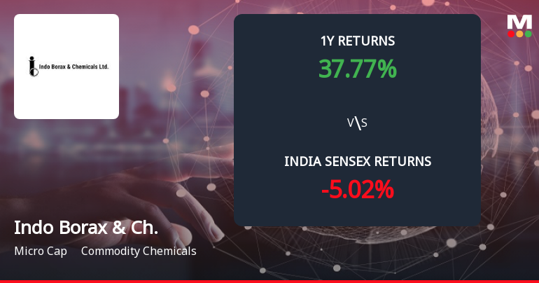 Indo Borax & Chemicals Ltd Forms Death Cross, Signalling Potential Bearish Trend