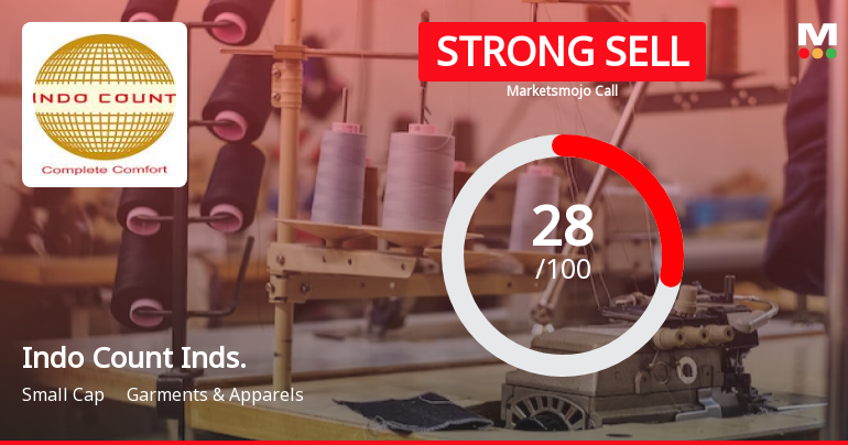 Indo Count Industries Ltd is Rated Strong Sell