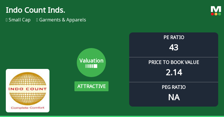 Indo Count Industries Ltd Valuation Shifts Signal Renewed Price Attractiveness Amid Market Pressure