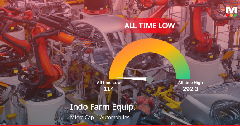 Markets Rise, But Indo Farm Equipment Ltd Slides to All-Time Low Amid Stock-Specific Sell-Off
