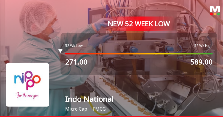 Five Consecutive Losses Push Indo National Ltd to a New 52-Week Low