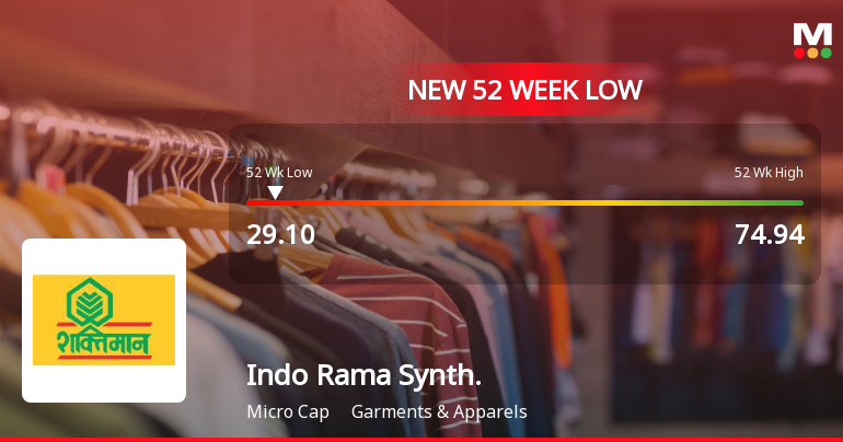 Markets Rally, But Indo Rama Synthetics Sinks to 52-Week Low in Stock-Specific Sell-Off