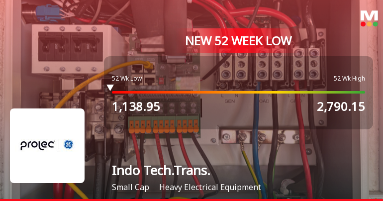 Five Consecutive Losses Push Indo Tech Transformers Ltd to a New 52-Week Low