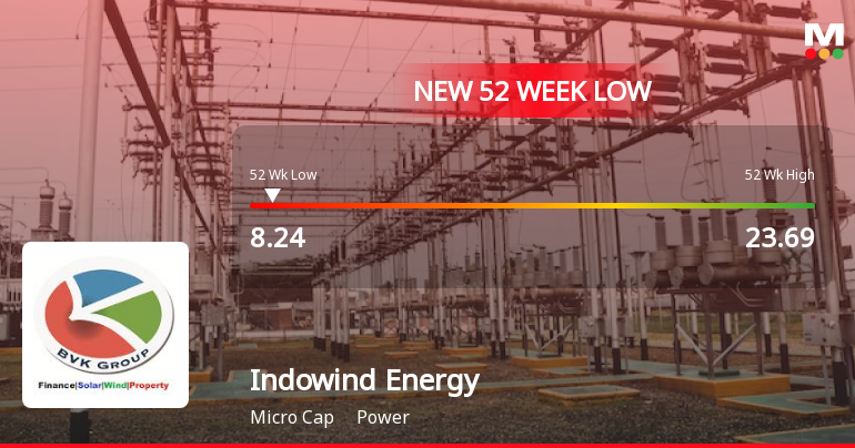 Indowind Energy Ltd Stock Falls to 52-Week Low of Rs.8.24