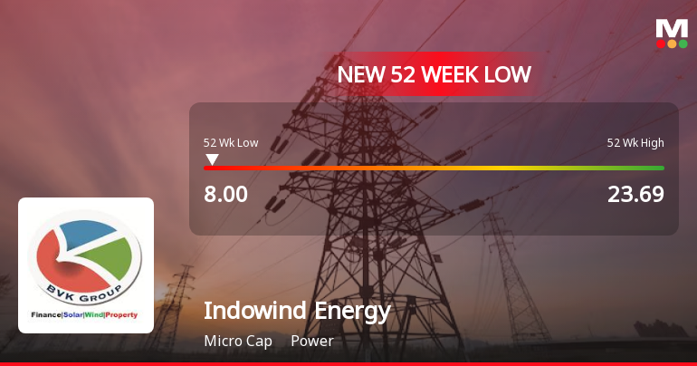 Indowind Energy Ltd Falls to 52-Week Low of Rs.8 Amidst Weak Market Performance