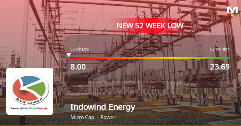 Indowind Energy Ltd Falls to 52-Week Low of Rs 7.67 as Sell-Off Deepens