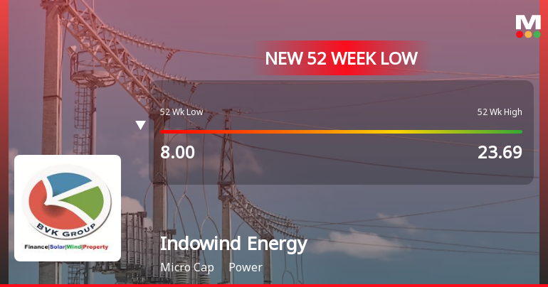 Indowind Energy Ltd Falls to 52-Week Low of Rs 7.11 as Sell-Off Deepens