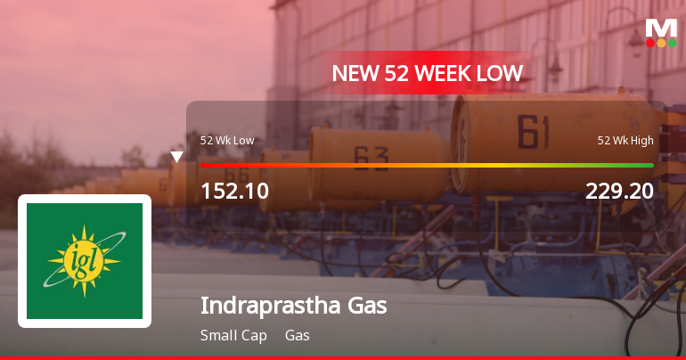 Markets Rally, But Indraprastha Gas Ltd Sinks to 52-Week Low in Stock-Specific Sell-Off