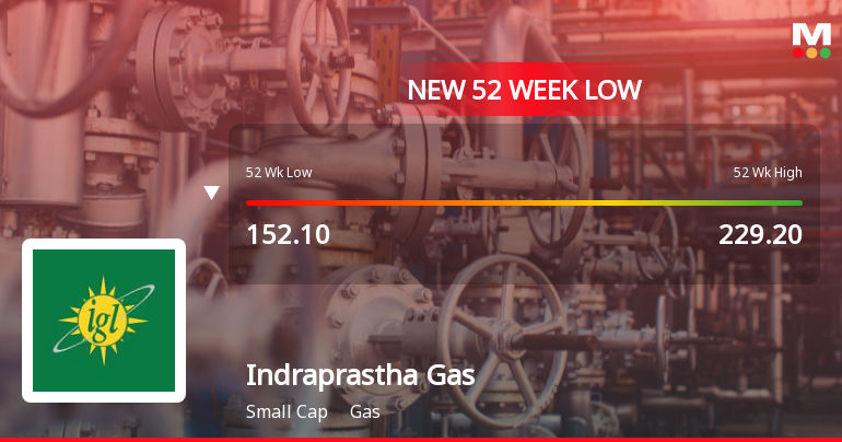Five Consecutive Losses Push Indraprastha Gas Ltd to a New 52-Week Low
