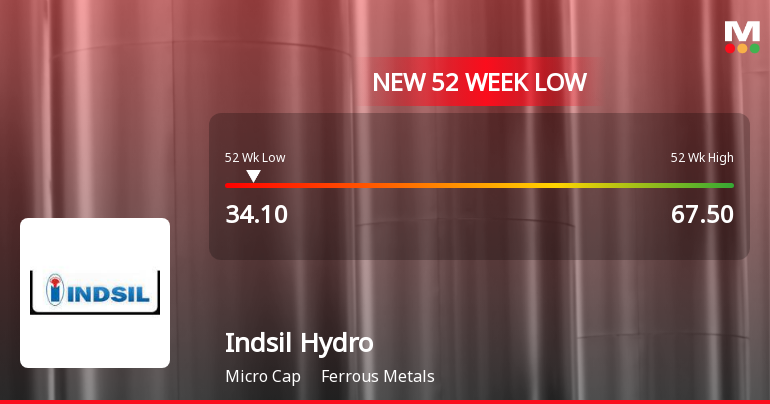 Indsil Hydro Power & Manganese Ltd Falls to 52-Week Low Amidst Continued Underperformance