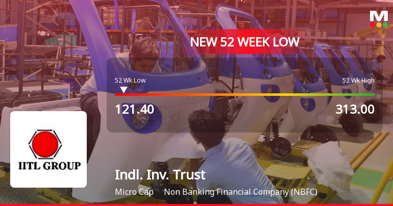 Industrial Investment Trust Ltd Falls to 52-Week Low Amid Continued Downtrend