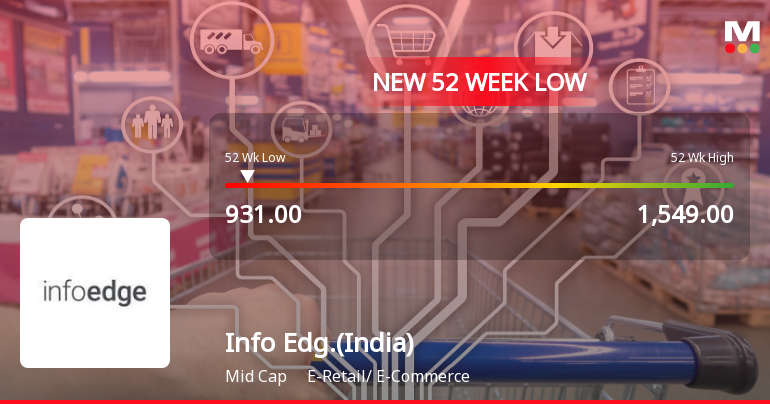 Info Edge (India) Ltd Stock Hits 52-Week Low at Rs.931