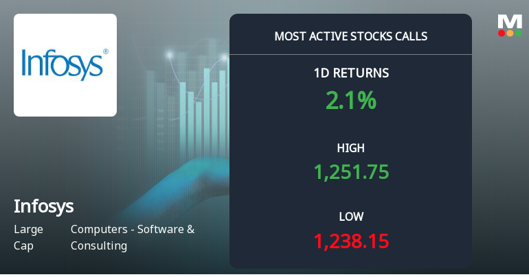 Infosys Ltd Sees Heavy Call Option Activity Amid Mixed Technical Signals