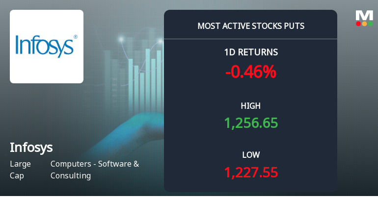 7,331 Put Contracts on Infosys Ltd at Rs 1,200 Strike Ahead of 30-Mar-2026 Expiry