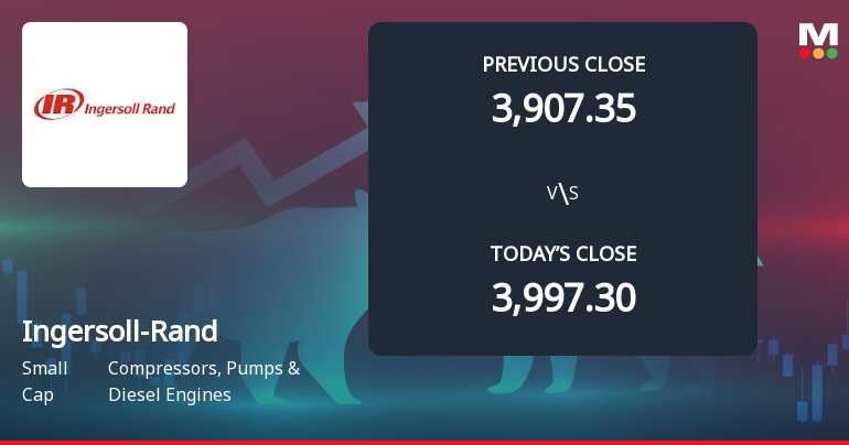 Ingersoll-Rand (India) Ltd Opens with Significant Gap Down Amid Market Concerns
