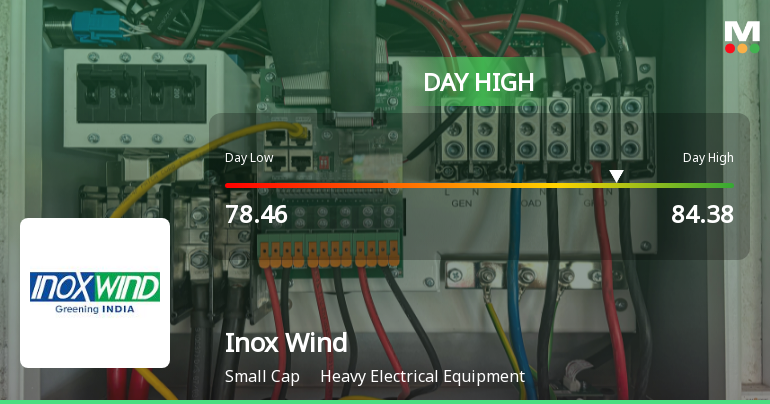 Inox Wind Ltd Surges 7.3% to Day's High of Rs 83.2 — Outperforms Sector by 2 Percentage Points