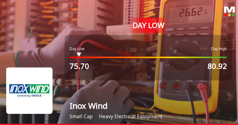 Inox Wind Ltd Hits Intraday Low Amid Price Pressure on 23 Mar 2026