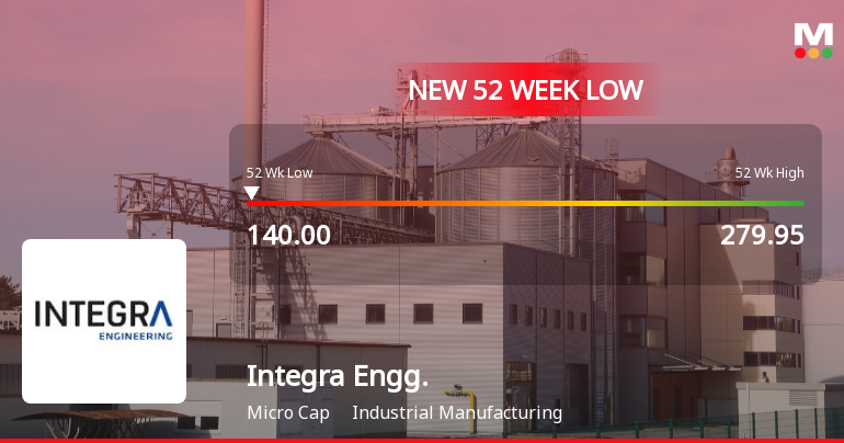 Integra Engineering India Ltd Falls to 52-Week Low of Rs.140