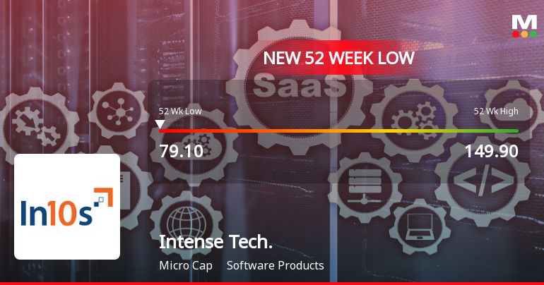 Intense Technologies Ltd Falls to 52-Week Low of Rs 77.5 as Sell-Off Deepens