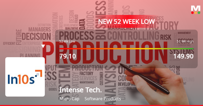 Markets Rally, But Intense Technologies Ltd Sinks to 52-Week Low in Stock-Specific Sell-Off