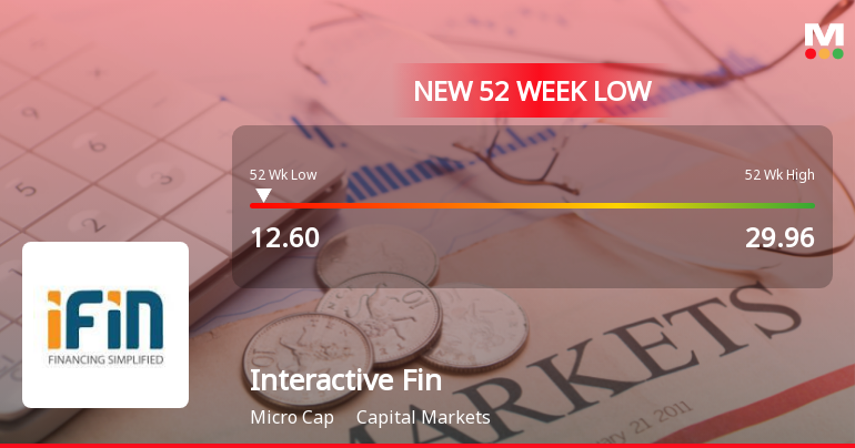Interactive Financial Services Ltd Falls to 52-Week Low of Rs.12.6