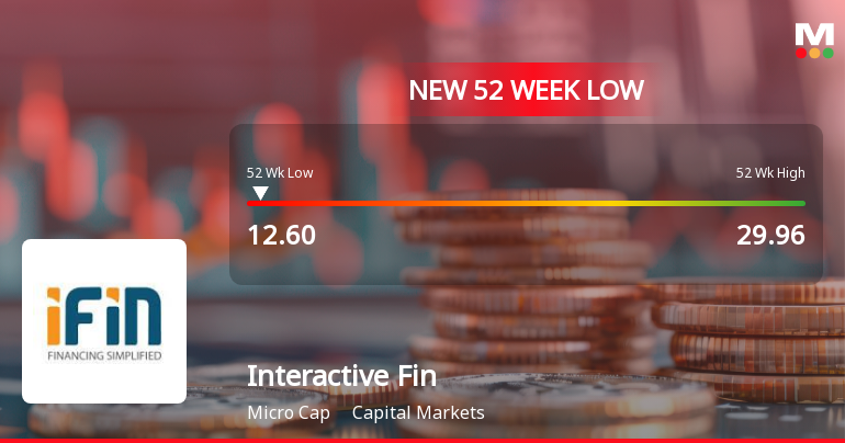 Interactive Financial Services Ltd Falls to 52-Week Low Amidst Continued Downtrend