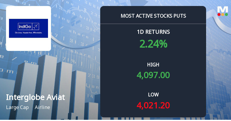 Rs 3,900 and Rs 4,000 Puts Draw Heavy Interest on Interglobe Aviation Ltd Ahead of 30 Mar Expiry