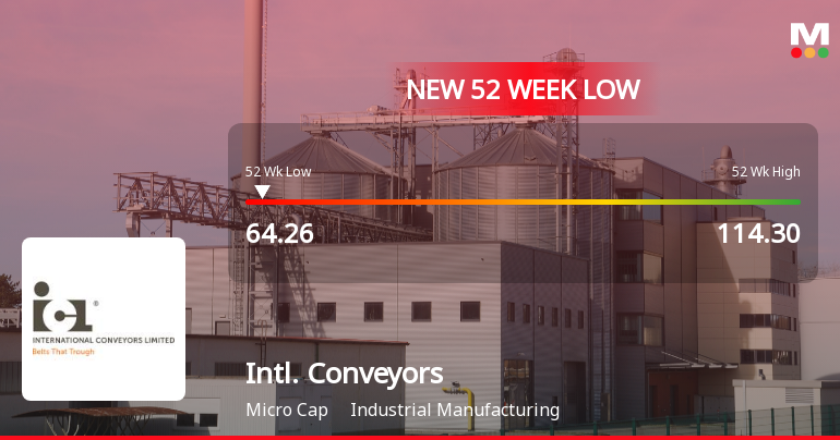 International Conveyors Ltd Falls to 52-Week Low of Rs 63.93 as Sell-Off Deepens