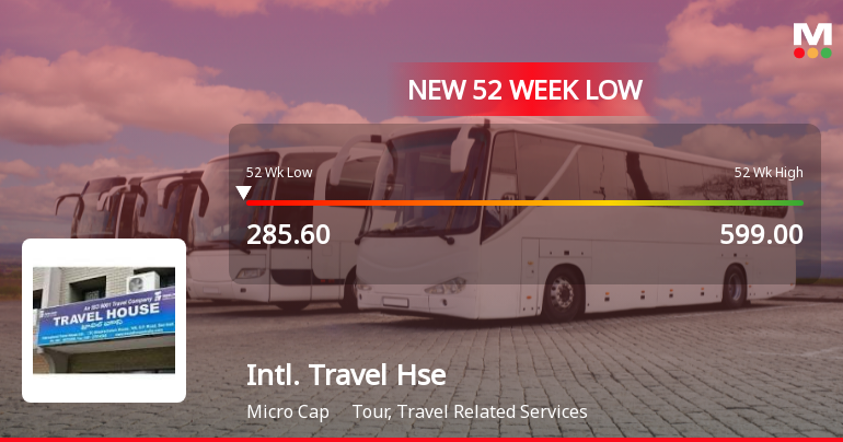 International Travel House Ltd Falls to 52-Week Low of Rs 278.8 as Sell-Off Deepens