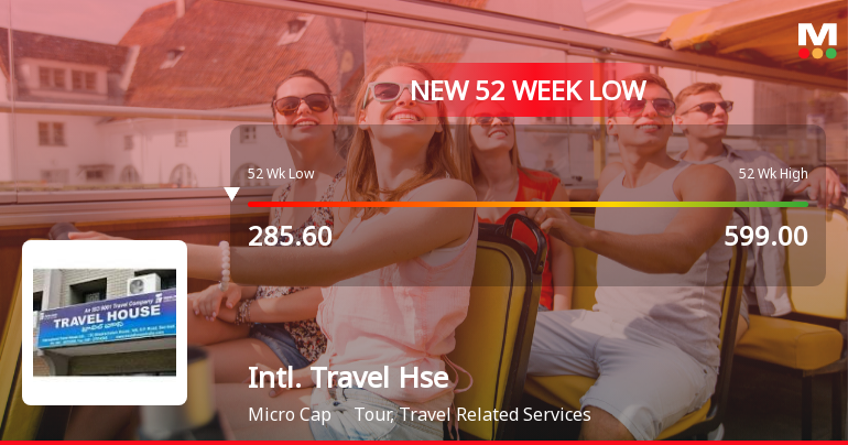 International Travel House Ltd Falls to 52-Week Low of Rs 275.05 as Sell-Off Deepens