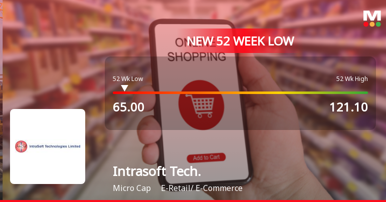 Intrasoft Technologies Ltd Stock Falls to 52-Week Low of Rs 65