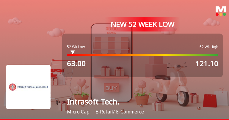Markets Rally, But Intrasoft Technologies Ltd Sinks to 52-Week Low in Stock-Specific Sell-Off