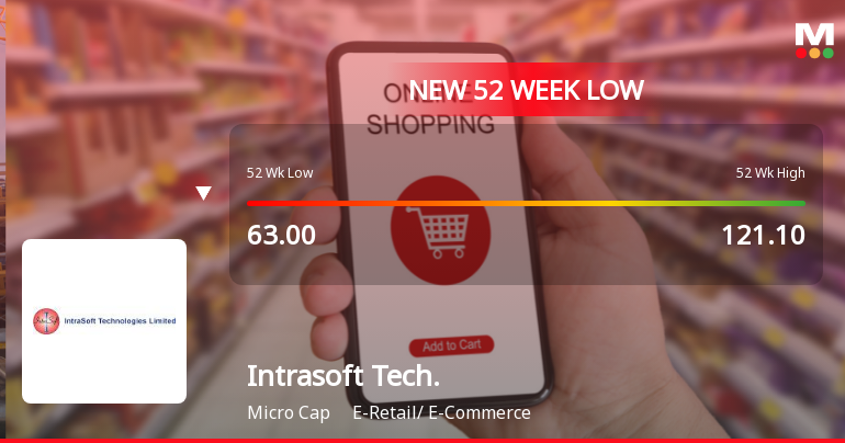 Markets Rally, But Intrasoft Technologies Ltd Sinks to 52-Week Low in Stock-Specific Sell-Off