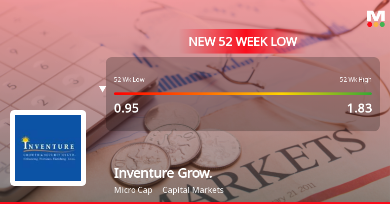 Five Consecutive Losses Push Inventure Growth & Securities Ltd to a New 52-Week Low