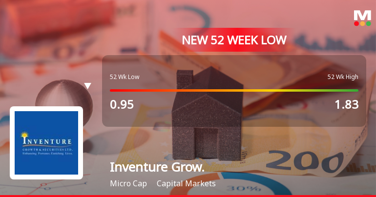 Five Consecutive Losses Push Inventure Growth & Securities Ltd to a New 52-Week Low