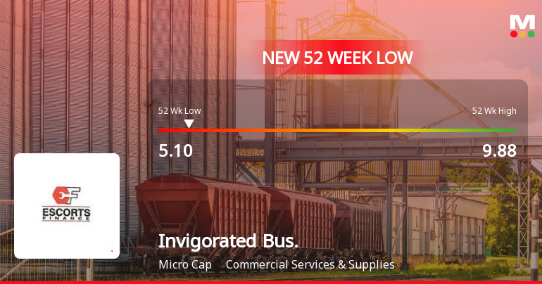 Invigorated Business Consulting Ltd Falls to 52-Week Low of Rs.5.13