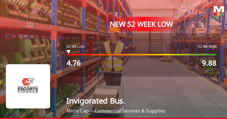 Invigorated Business Consulting Ltd Falls to 52-Week Low of Rs.4.76