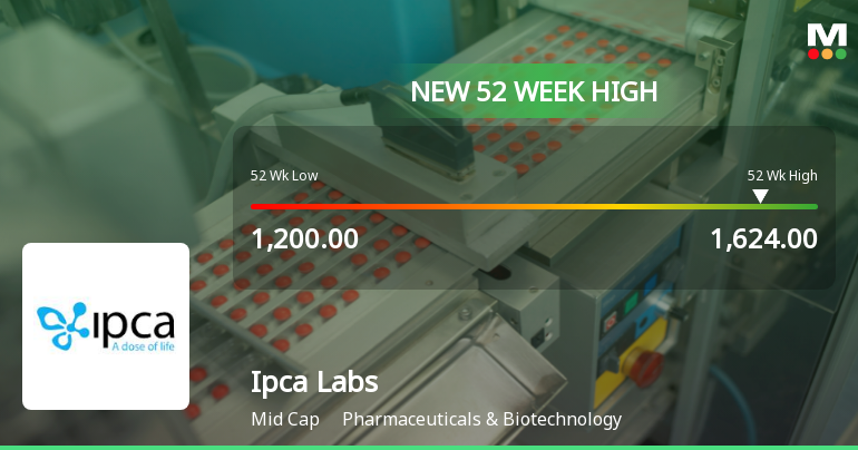 Ipca Laboratories Ltd Hits New 52-Week High at Rs.1624