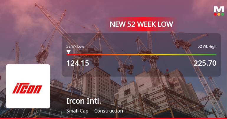 Ircon International Ltd Stock Hits 52-Week Low Amid Continued Downtrend