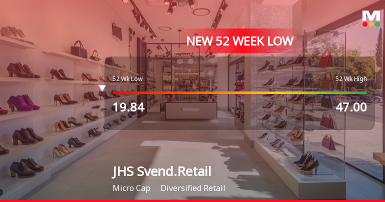 JHS Svendgaard Retail Ventures Ltd Falls to 52-Week Low of Rs.18.52