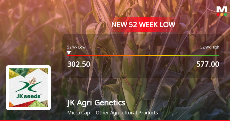 Five Consecutive Losses Push JK Agri Genetics Ltd to a New 52-Week Low