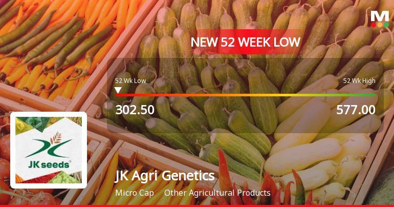 JK Agri Genetics Ltd Falls to 52-Week Low of Rs 296 as Sell-Off Deepens