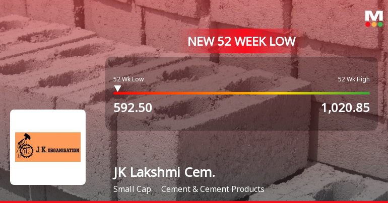 JK Lakshmi Cement Ltd Falls to 52-Week Low of Rs.592.5 Amid Market Downturn